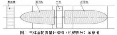 氣體渦輪流量計前導流的優(yōu)化設計