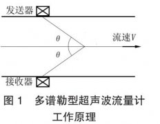 超聲波流量計在化工生產(chǎn)裝置上的應(yīng)用